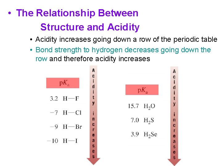  • The Relationship Between 　　　　　Structure and Acidity • Acidity increases going down a