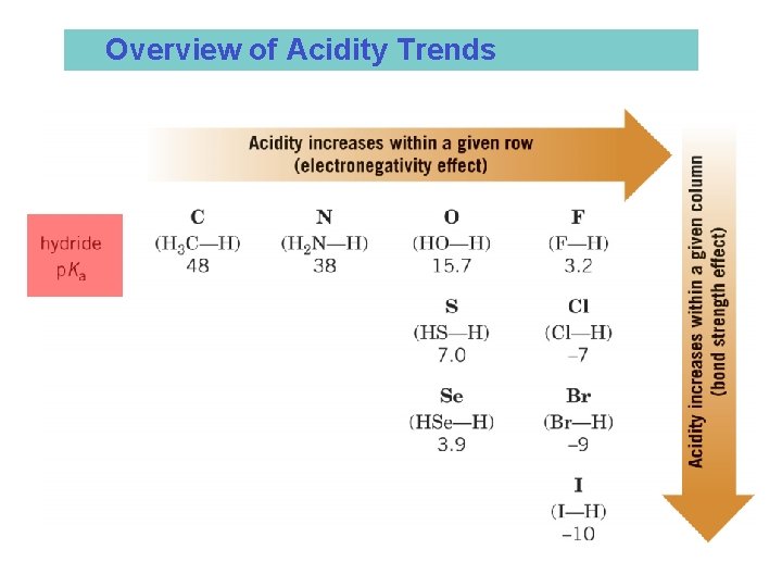 Overview of Acidity Trends 