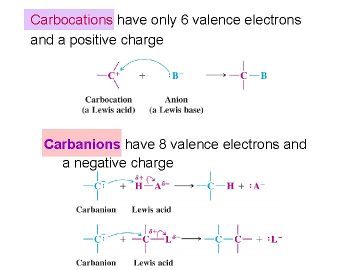 Carbocations have only 6 valence electrons and a positive charge Carbanions have 8 valence