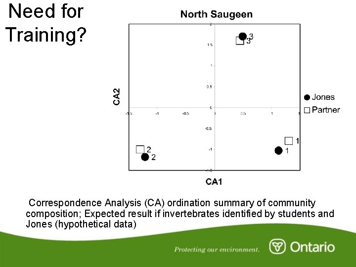 Need for Training? Correspondence Analysis (CA) ordination summary of community composition; Expected result if