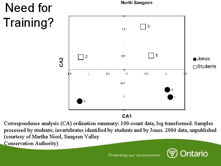 Need for Training? Correspondence analysis (CA) ordination summary: 100 -count data, log transformed. Samples