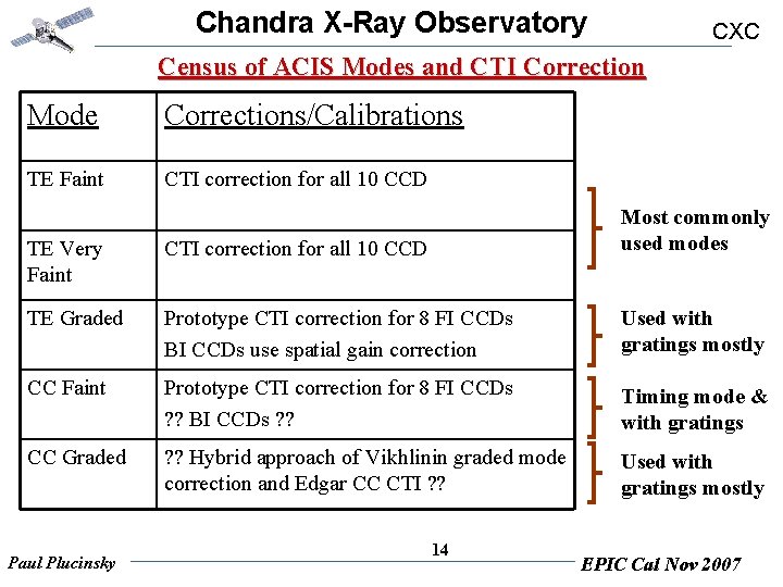 Chandra X-Ray Observatory CXC Census of ACIS Modes and CTI Correction Mode Corrections/Calibrations TE