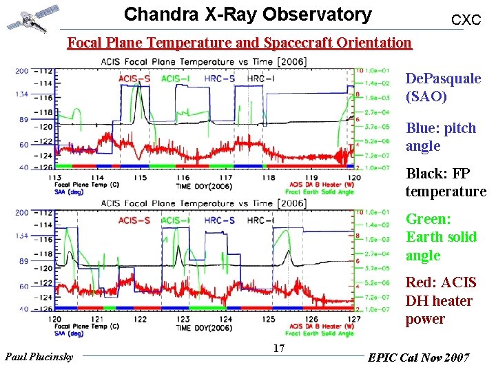 Chandra X-Ray Observatory CXC Focal Plane Temperature and Spacecraft Orientation De. Pasquale (SAO) Blue: