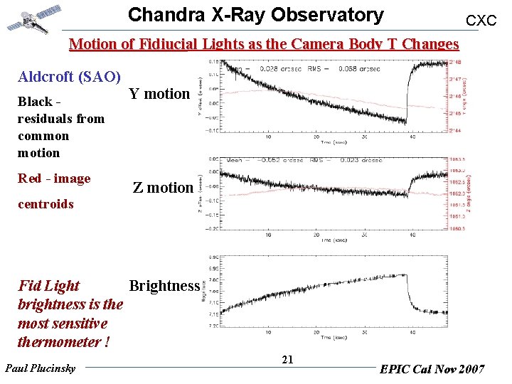 Chandra X-Ray Observatory CXC Motion of Fidiucial Lights as the Camera Body T Changes