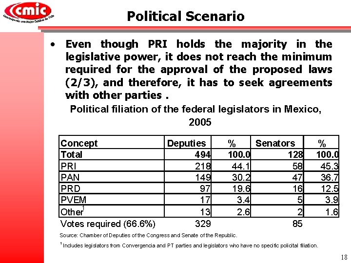 Political Scenario • Even though PRI holds the majority in the legislative power, it