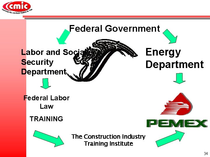 Federal Government Labor and Social Security Department Energy Department Federal Labor Law TRAINING The