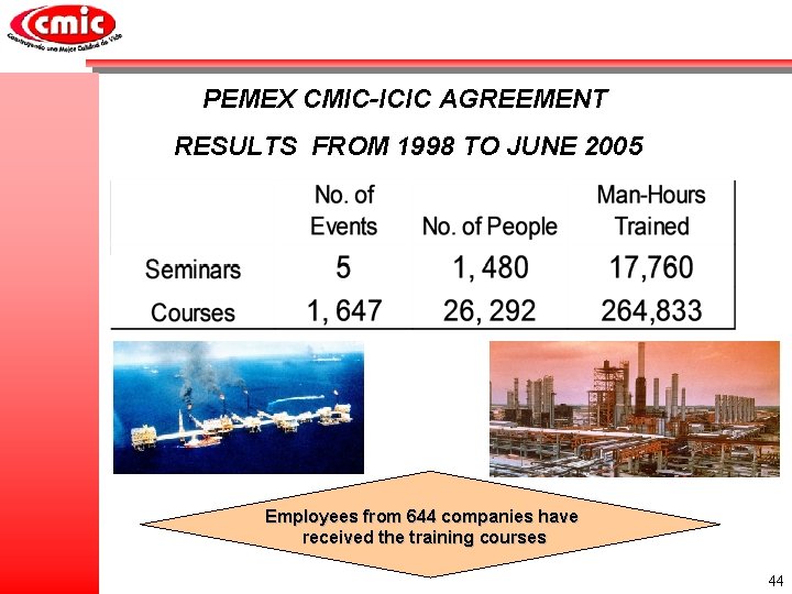 PEMEX CMIC-ICIC AGREEMENT RESULTS FROM 1998 TO JUNE 2005 Employees from 644 companies have