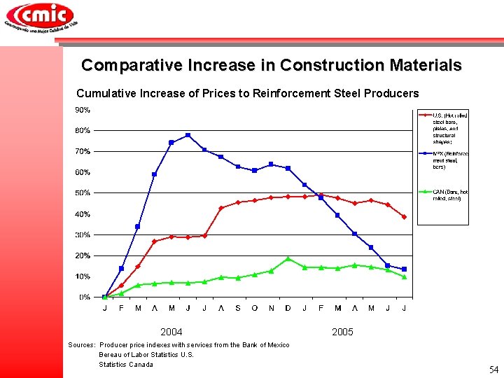 Comparative Increase in Construction Materials Cumulative Increase of Prices to Reinforcement Steel Producers 2004