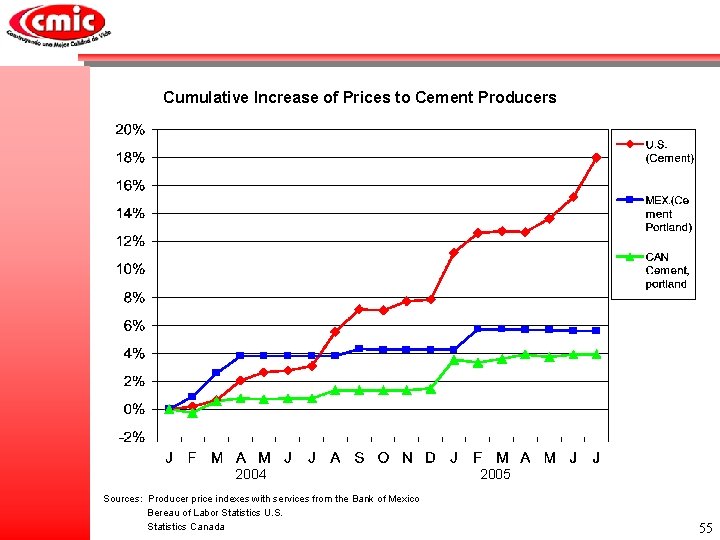 Cumulative Increase of Prices to Cement Producers 2004 Sources: Producer price indexes with services