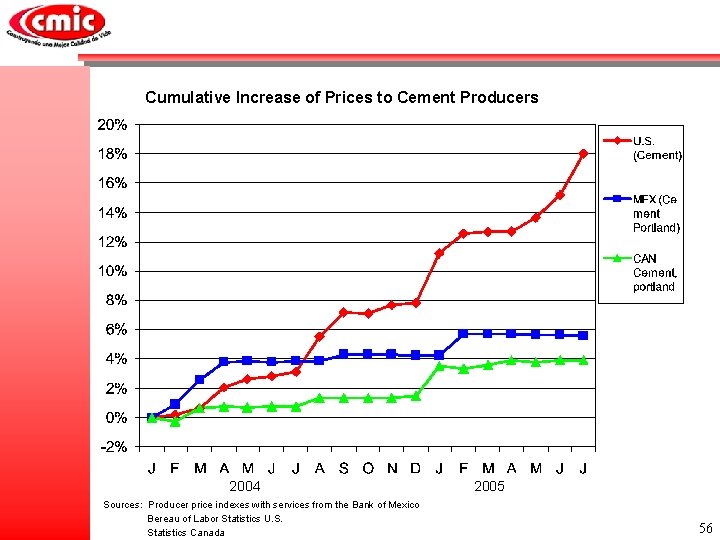 Cumulative Increase of Prices to Cement Producers 2004 Sources: Producer price indexes with services