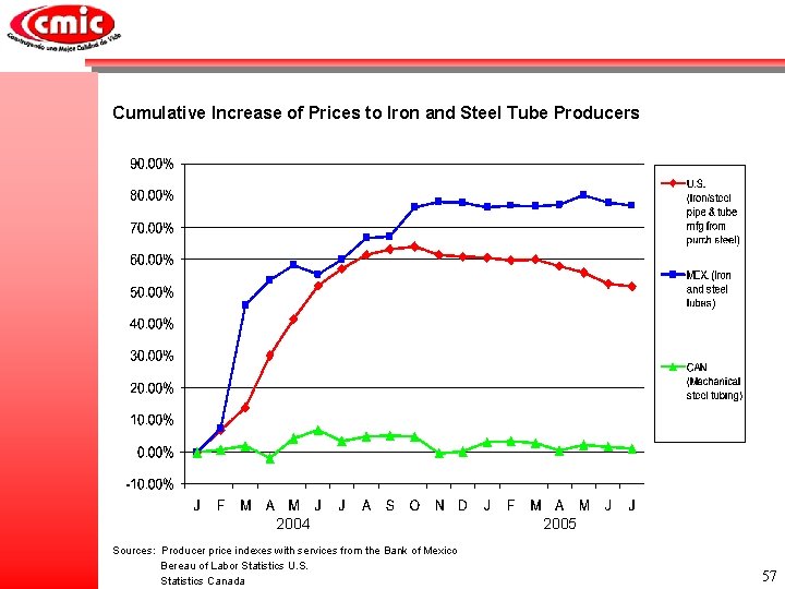 Cumulative Increase of Prices to Iron and Steel Tube Producers 2004 Sources: Producer price