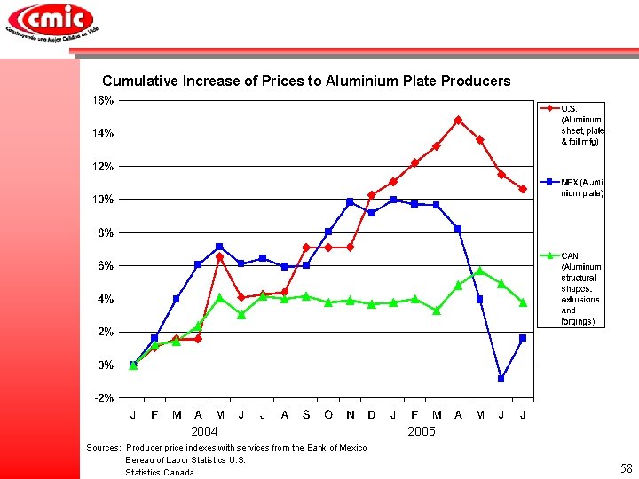 Cumulative Increase of Prices to Aluminium Plate Producers 2004 Sources: Producer price indexes with