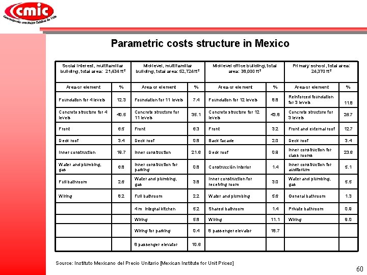 Parametric costs structure in Mexico Social interest, multifamiliar building, total area: 21, 434 ft