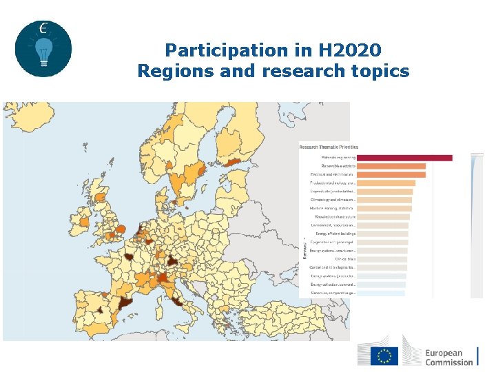 Participation in H 2020 Regions and research topics 