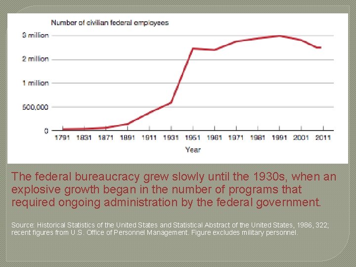  The federal bureaucracy grew slowly until the 1930 s, when an explosive growth