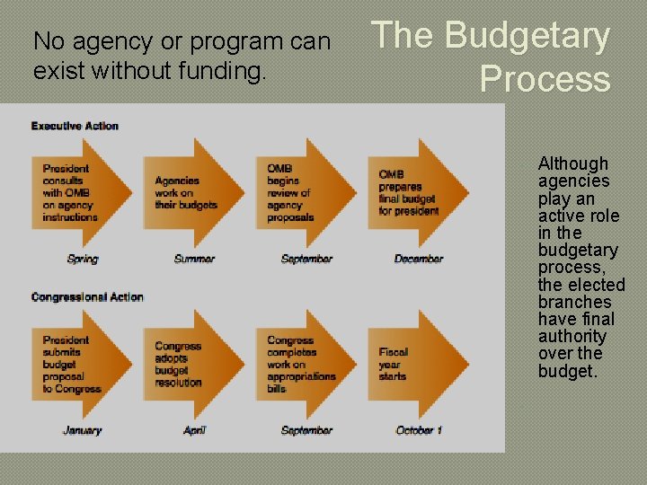 No agency or program can exist without funding. The Budgetary Process Although agencies play