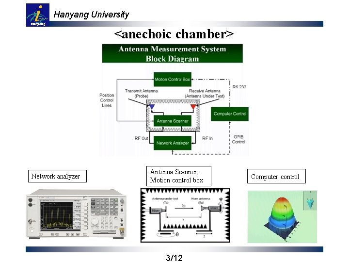 Hanyang University <anechoic chamber> Network analyzer Antenna Scanner, Motion control box 3/12 Computer control