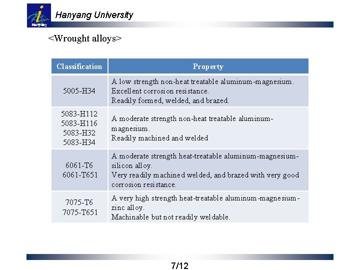 Hanyang University <Wrought alloys> Classification Property 5005 -H 34 A low strength non-heat treatable