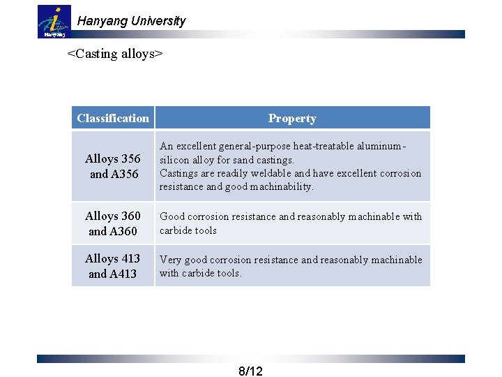Hanyang University <Casting alloys> Classification Property Alloys 356 and A 356 An excellent general-purpose