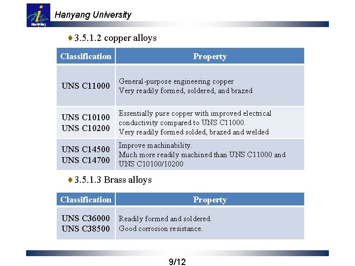 Hanyang University 3. 5. 1. 2 copper alloys Classification Property UNS C 11000 General-purpose