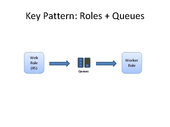 Key Pattern: Roles + Queues Web Role (IIS) Worker Role Queues 