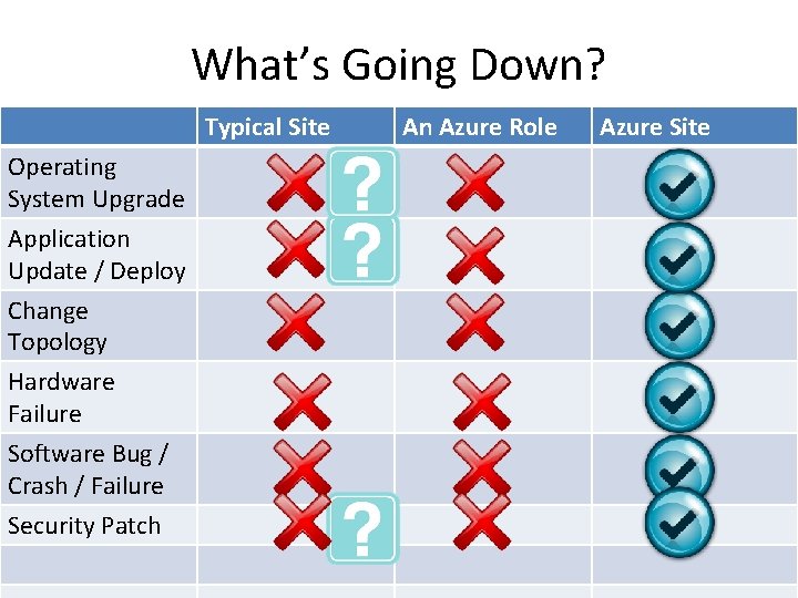 What’s Going Down? Typical Site Operating System Upgrade Application Update / Deploy Change Topology