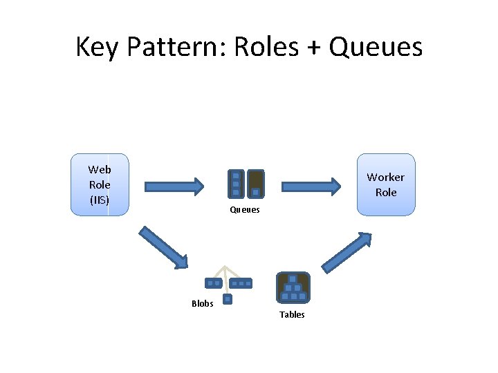 Key Pattern: Roles + Queues Web Role (IIS) Worker Role Queues Blobs Tables 