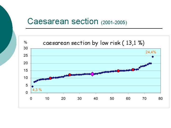 Caesarean section (2001 -2005) caesarean section by low risk ( 13, 1 %) 