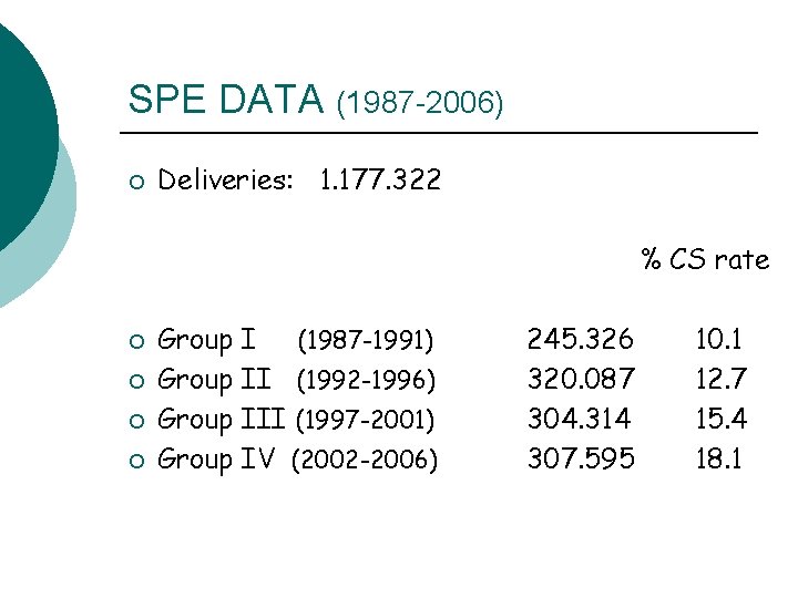 SPE DATA (1987 -2006) ¡ Deliveries: 1. 177. 322 % CS rate ¡ ¡