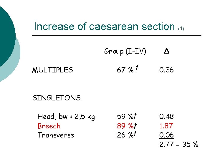Increase of caesarean section (1) MULTIPLES Group (I-IV) Δ 67 % 0. 36 59