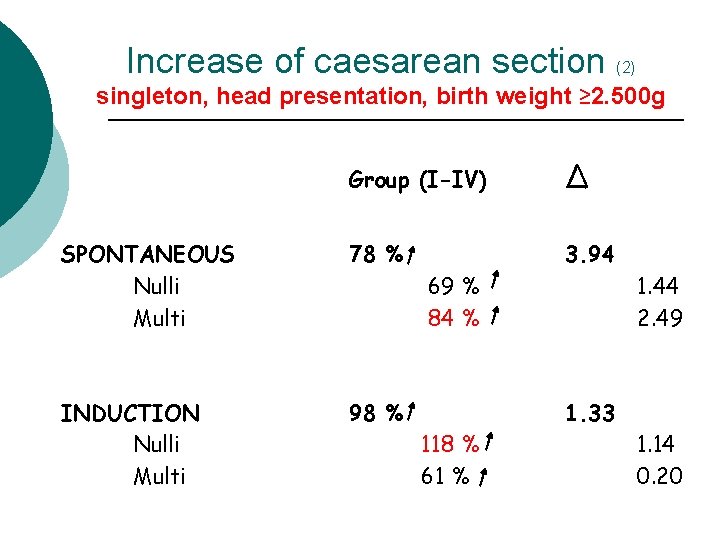 Increase of caesarean section (2) singleton, head presentation, birth weight ≥ 2. 500 g