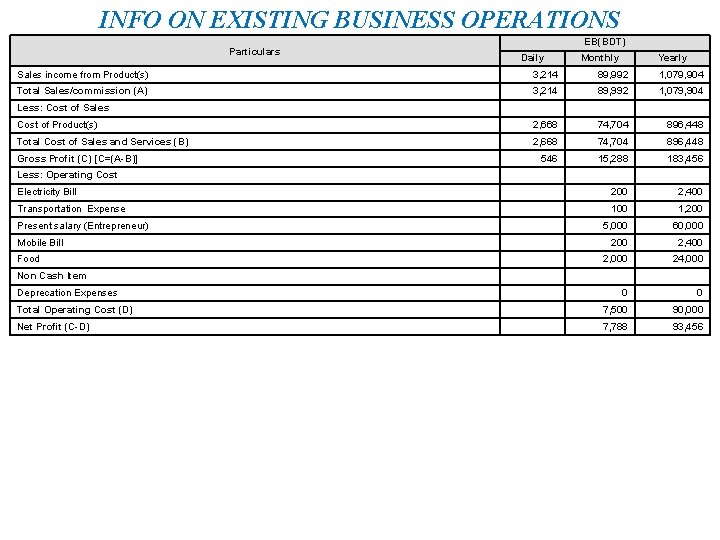 INFO ON EXISTING BUSINESS OPERATIONS Particulars EB(BDT) Daily Monthly Yearly Sales income from Product(s)