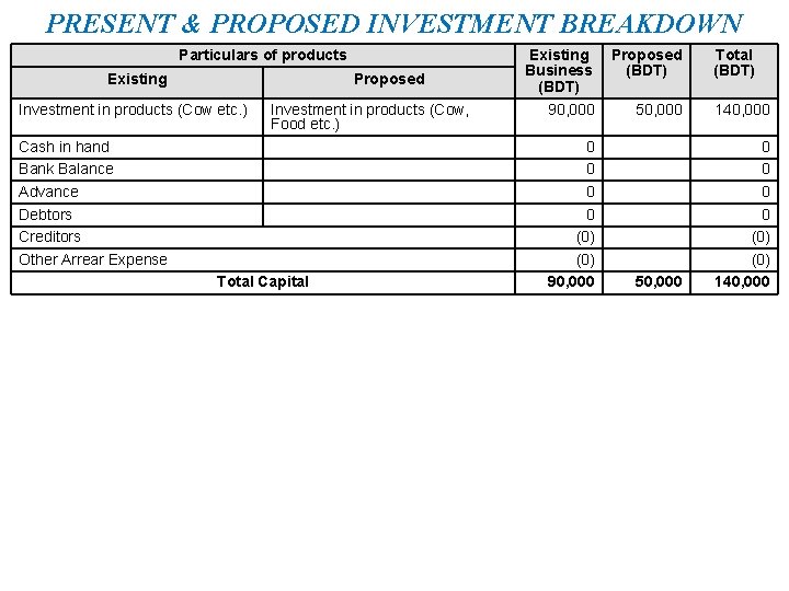 PRESENT & PROPOSED INVESTMENT BREAKDOWN Particulars of products Existing Proposed Investment in products (Cow