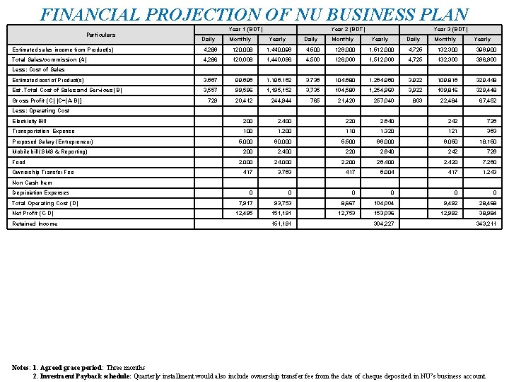 FINANCIAL PROJECTION OF NU BUSINESS PLAN Particulars Year 1 (BDT) Daily Monthly Year 2