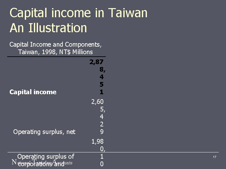 Capital income in Taiwan An Illustration Capital Income and Components, Taiwan, 1998, NT$ Millions