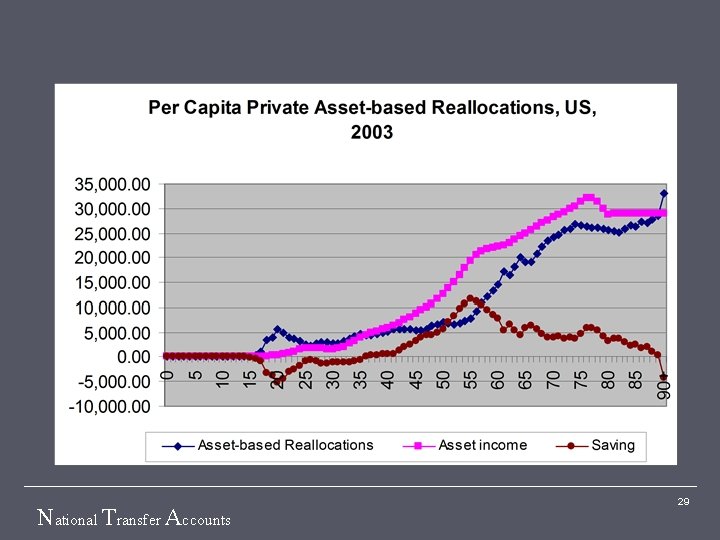 National Transfer Accounts 29 