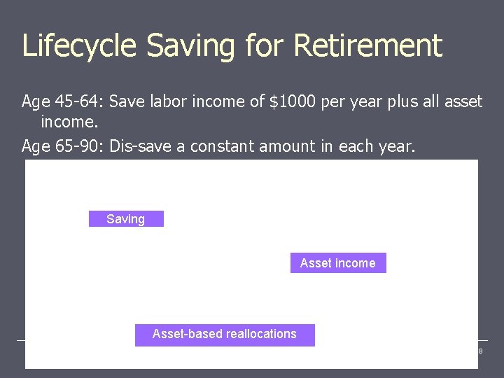 Lifecycle Saving for Retirement Age 45 -64: Save labor income of $1000 per year