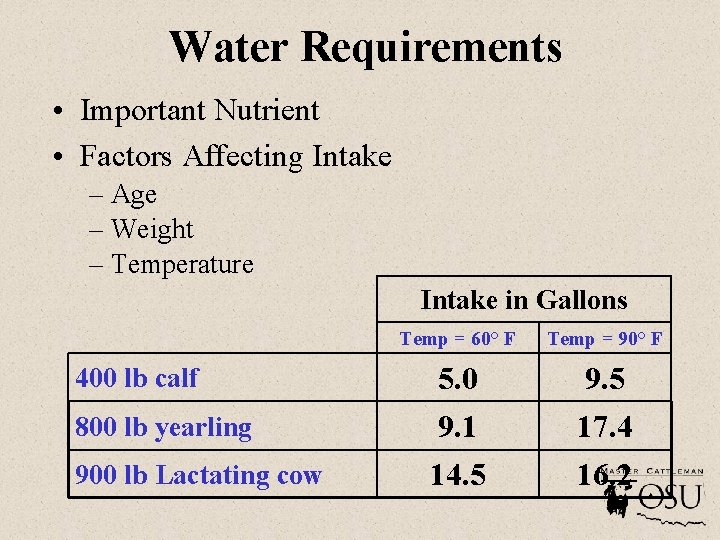 Water Requirements • Important Nutrient • Factors Affecting Intake – Age – Weight –