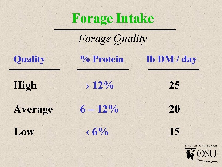 Forage Intake Forage Quality High Average Low % Protein lb DM / day ›