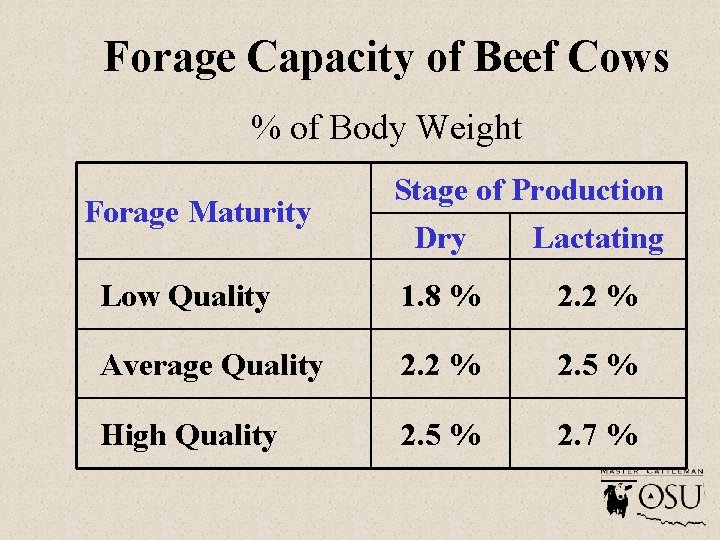 Forage Capacity of Beef Cows % of Body Weight Forage Maturity Stage of Production