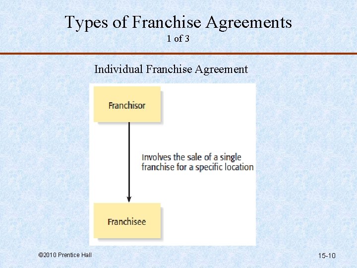 Types of Franchise Agreements 1 of 3 Individual Franchise Agreement © 2010 Prentice Hall