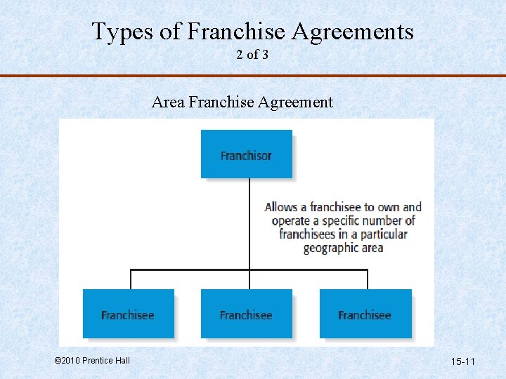 Types of Franchise Agreements 2 of 3 Area Franchise Agreement © 2010 Prentice Hall