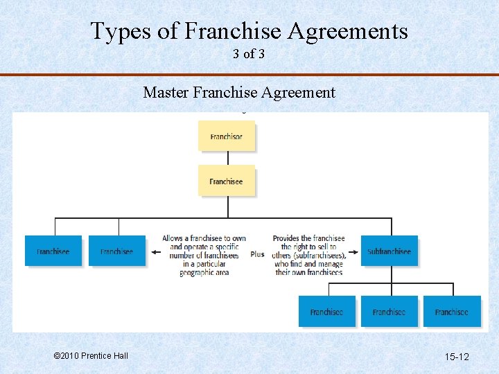Types of Franchise Agreements 3 of 3 Master Franchise Agreement © 2010 Prentice Hall