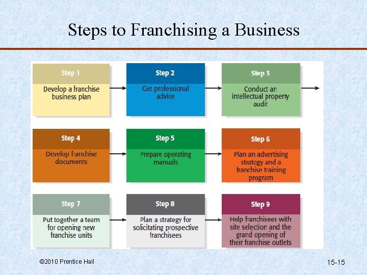 Steps to Franchising a Business © 2010 Prentice Hall 15 -15 