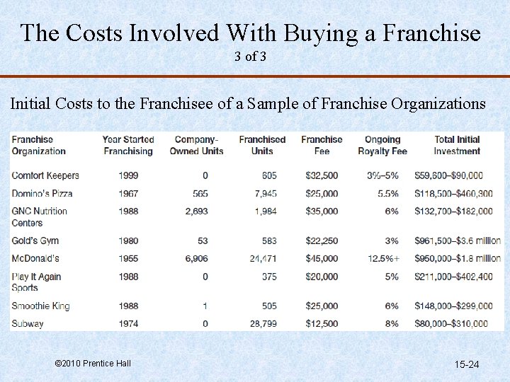 The Costs Involved With Buying a Franchise 3 of 3 Initial Costs to the