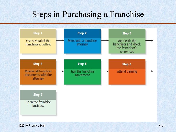 Steps in Purchasing a Franchise © 2010 Prentice Hall 15 -26 