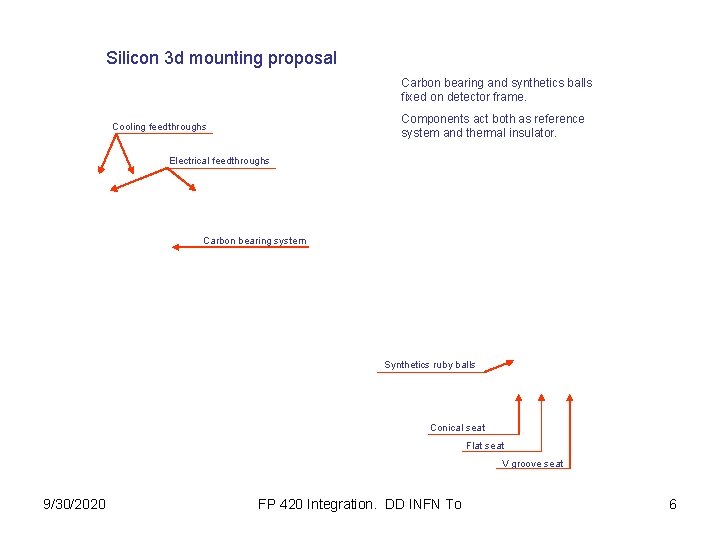 Silicon 3 d mounting proposal Carbon bearing and synthetics balls fixed on detector frame.