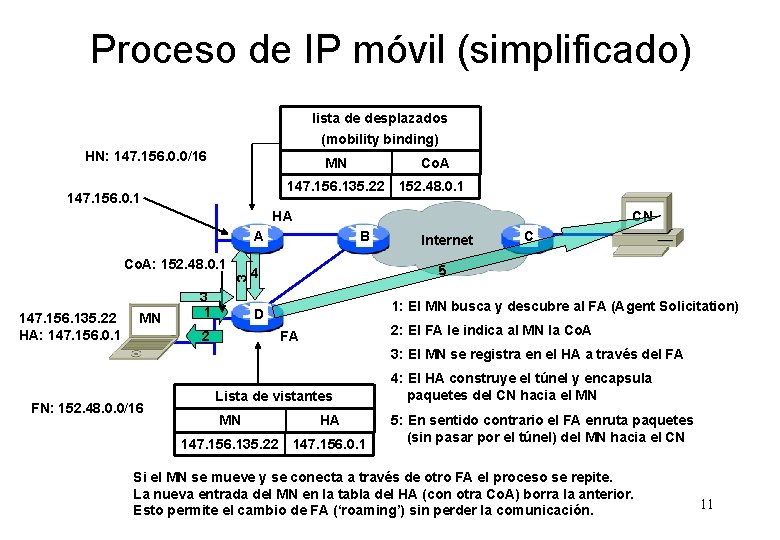 Proceso de IP móvil (simplificado) lista de desplazados (mobility binding) HN: 147. 156. 0.