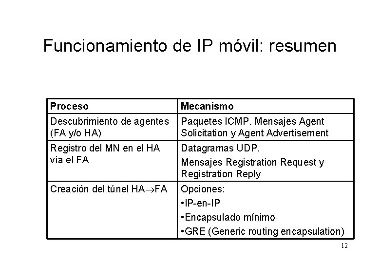 Funcionamiento de IP móvil: resumen Proceso Mecanismo Descubrimiento de agentes (FA y/o HA) Paquetes