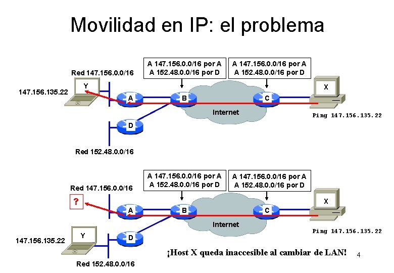Movilidad en IP: el problema Red 147. 156. 0. 0/16 A 147. 156. 0.